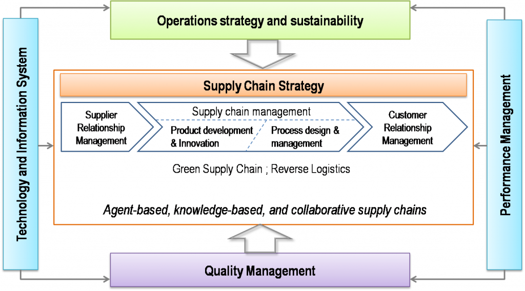 Operation and Performance Management (OPM) - SBM ITB
